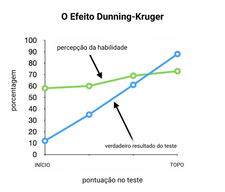 Efeito Dunning Kruger: exemplos reais e como identificar ...